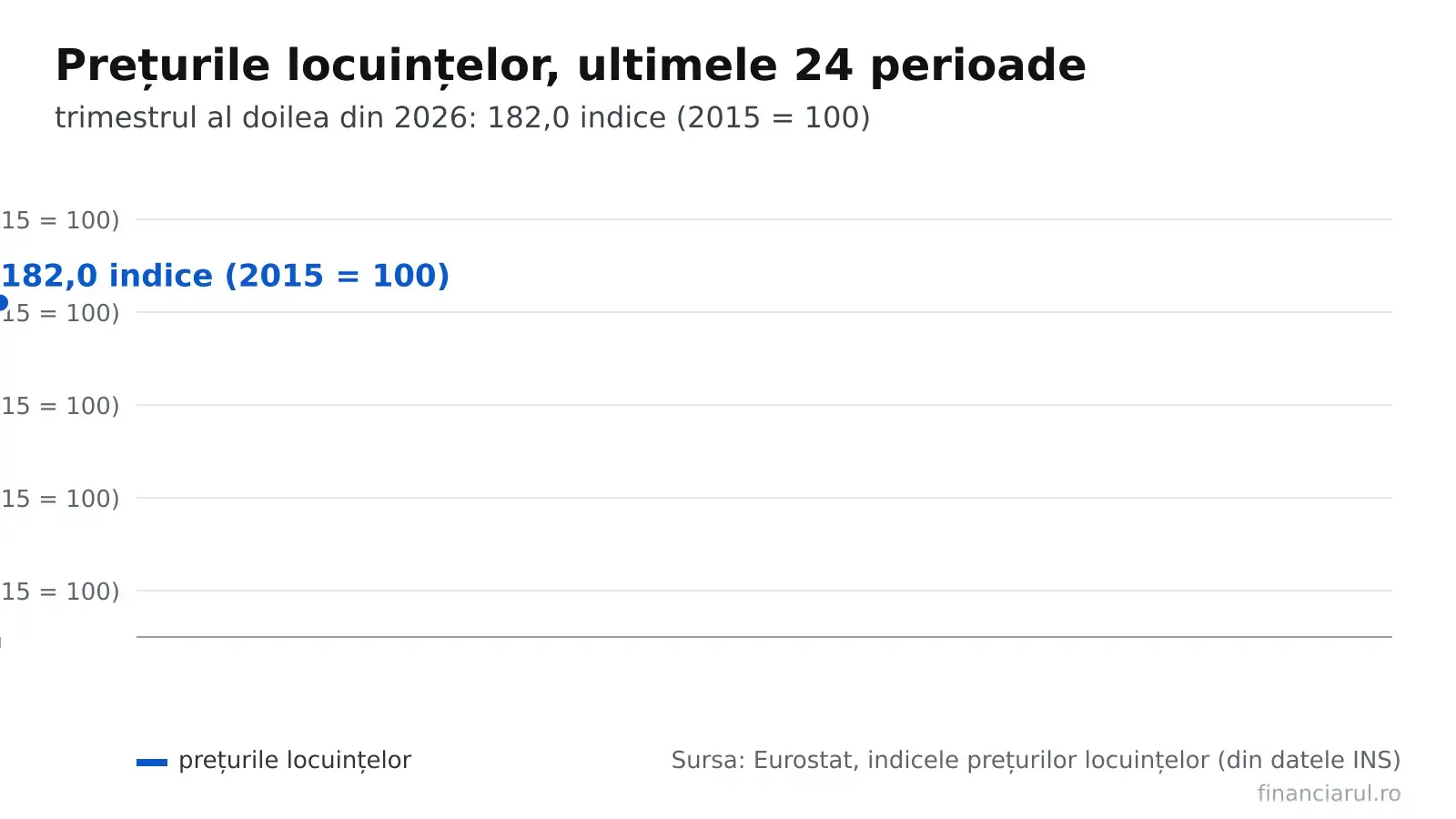 Evoluția: prețurile locuințelor, ultimele 24 perioade, până în